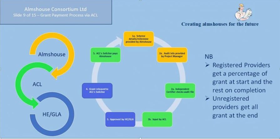 ACL Seminar on Grant Funding For Almshouses